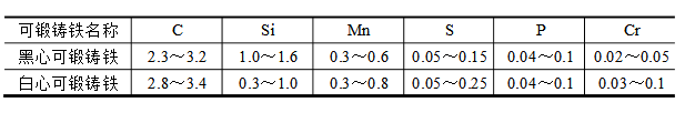 可鍛鑄鐵化學(xué)成分和牌號