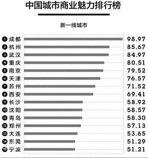 中國一線城市名單 2018年中國一二三線城市排名