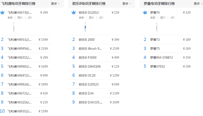 電動(dòng)牙刷哪個(gè)牌子好,2019十大電動(dòng)牙刷品牌排行榜
