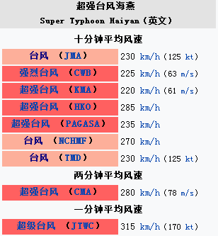 史上最強超級臺風(fēng)海燕,世界最強臺風(fēng)排行榜