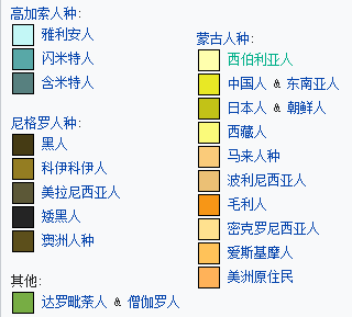 世界上的人類(lèi)有多少人種