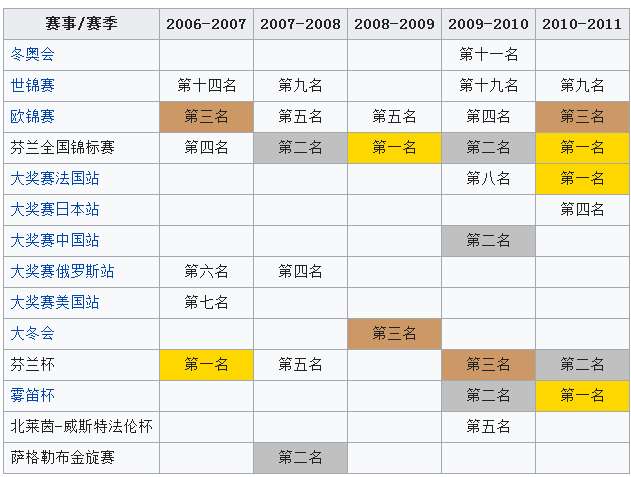 基拉·科爾皮比賽成績