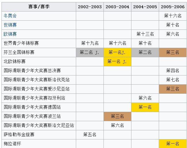 基拉·科爾皮比賽成績