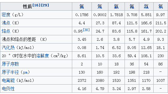 惰性氣體有哪些?惰性氣體是什么