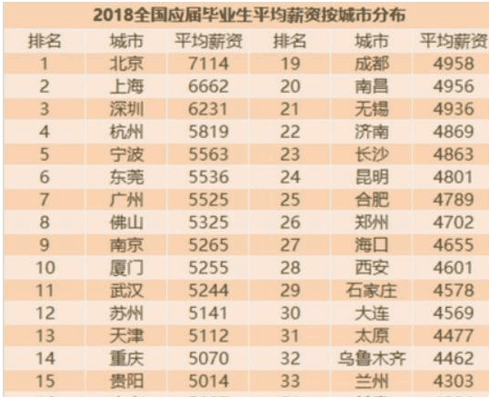 畢業(yè)生薪酬排行榜,計算機軟件相關(guān)專業(yè)薪酬最高