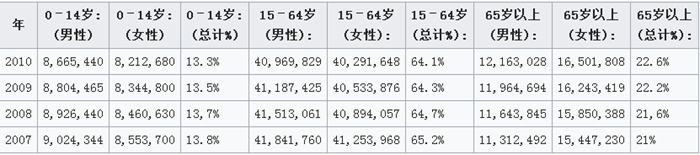 日本人口基本數(shù)字