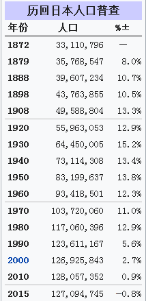 日本人口基本數(shù)字
