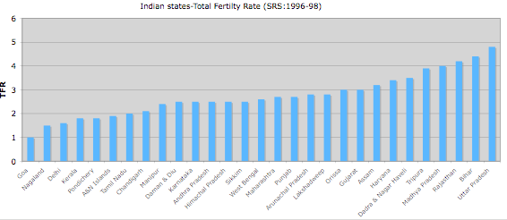 印度人口出生率圖表(SRS survey 1996-98)
