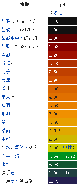 酸的濃度是不是酸度？一些常見(jiàn)物質(zhì)的pH值