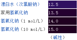 酸的濃度是不是酸度？一些常見物質(zhì)的pH