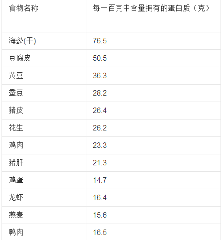 蛋白質的重要性質,蛋白質含量高的食物