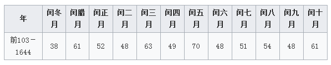 為什么農(nóng)歷有閏月，閏月幾年一次