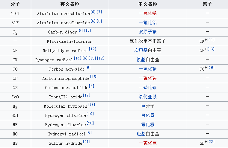 星際有機(jī)分子是什么?星際分子列表