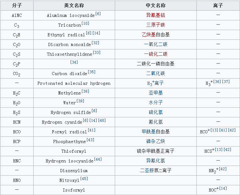 星際有機分子是什么?星際分子列表