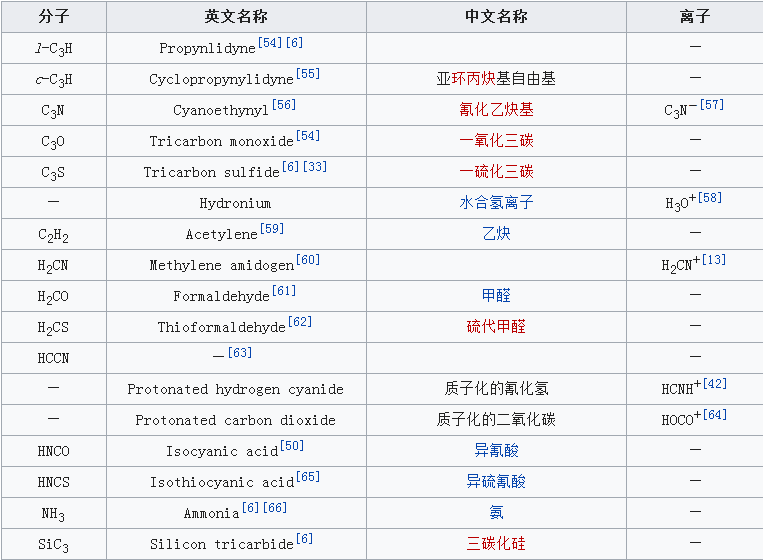 星際有機分子是什么?星際分子列表