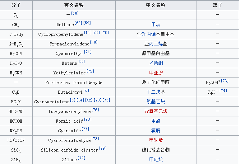 星際有機分子是什么?星際分子列表