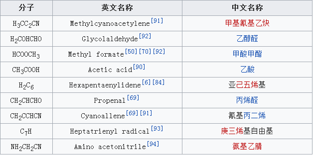 星際有機分子是什么?星際分子列表