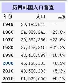 韓國(guó)人口2018總?cè)藬?shù),2018年韓國(guó)人口數(shù)量有多少