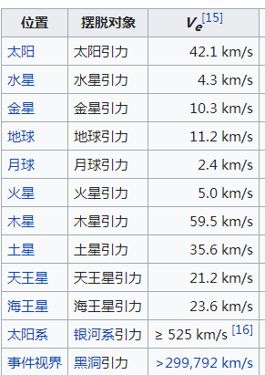 宇宙三速度，第四宇宙速度要達(dá)到525公里/秒以上