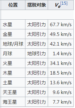 宇宙三速度，第四宇宙速度要達(dá)到525公里/秒以上