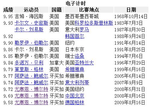 100米短跑世界紀錄,博爾特三次打破100米短跑世界紀錄