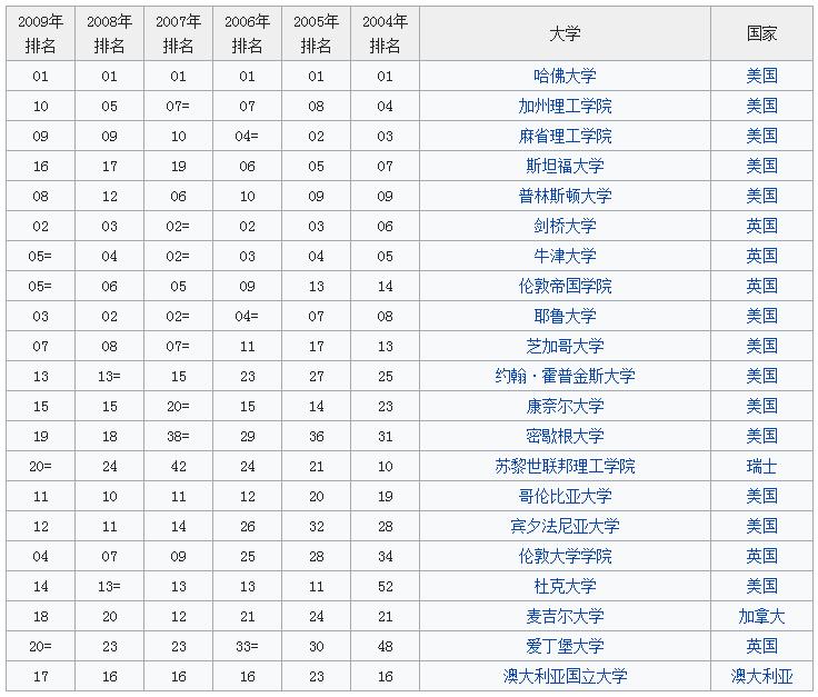 qs世界大學(xué)排名,麻省理工學(xué)院被泰晤士高等教育排第一