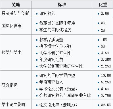 泰晤士高等教育世界大學(xué)排名