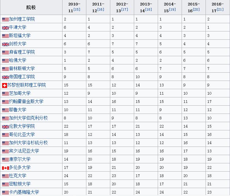 泰晤士高等教育世界大學(xué)排名