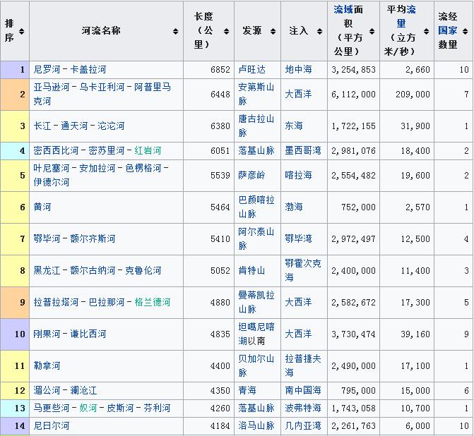 剛果河是世界第幾長河,剛果河是哪個國家的