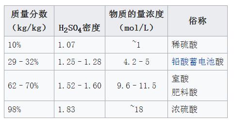 工業(yè)硫酸有哪些品種-發(fā)煙硫酸濃度達(dá)到100%