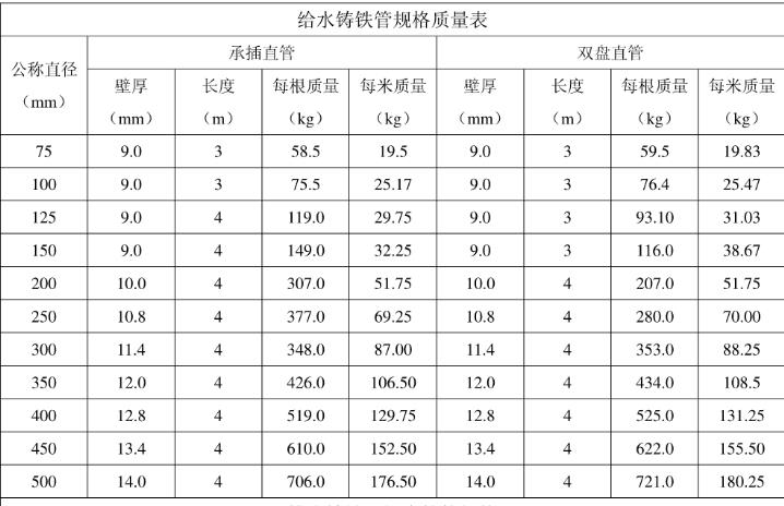 給水鑄鐵管規(guī)格-給水鑄鐵管與排水鑄鐵管的區(qū)別