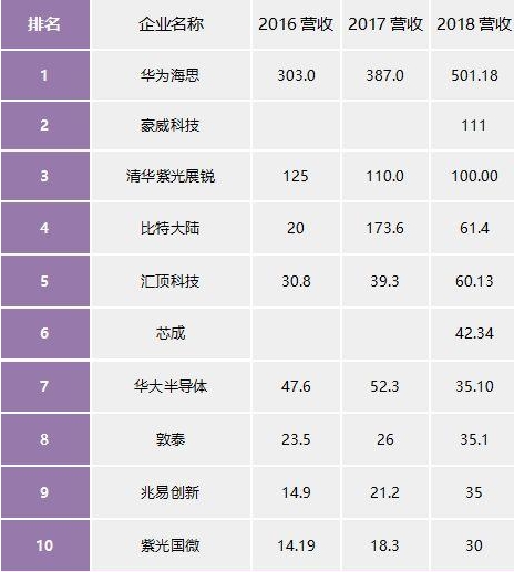 中國十大芯片企業(yè)-華為海思名列2018中國十大芯片設(shè)計企業(yè)榜首