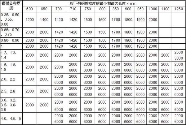 沖壓用板料有哪些主要規(guī)格