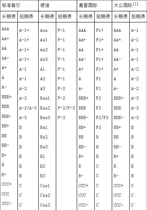 三大評(píng)級(jí)機(jī)構(gòu)-世界最著名的信用評(píng)級(jí)機(jī)構(gòu)