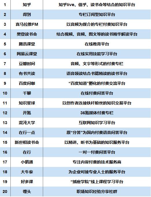 十大付費(fèi)知識平臺排名-2019年著名的付費(fèi)知識平臺有哪些