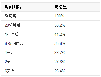 艾賓浩斯的遺忘曲線的主要內(nèi)容是什么