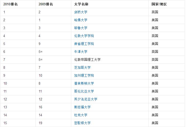qs世界大學(xué)排名是什么-qs世界大學(xué)排名前十強