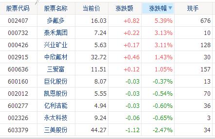 氟化工上市公司有哪些-氟化工上市公司排名