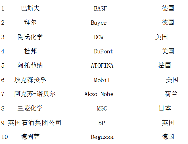 化工企業(yè)排名-2019年知名化工企業(yè)排行榜