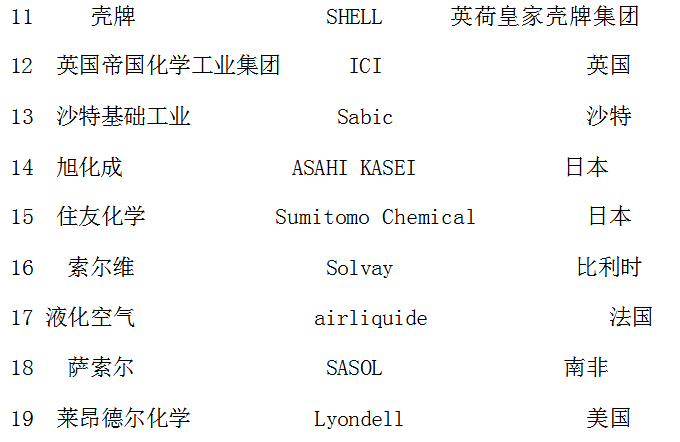 化工企業(yè)排名-2019年知名化工企業(yè)排行榜