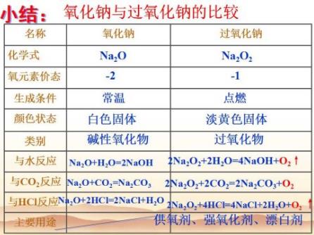 過氧化鈉與水反應(yīng)的化學方程式