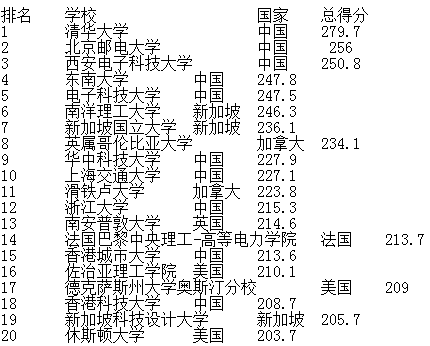 通信工程專業(yè)大學(xué)排名-最好的通信工程專業(yè)大學(xué)是哪所