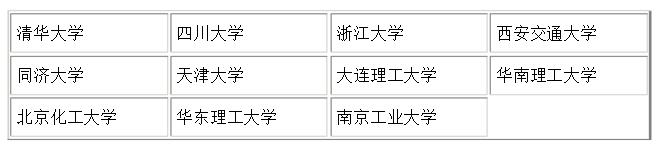 化學工藝專業(yè)排名-知名化學工藝大學排行榜