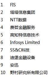 IDC全球金融科技公司排名_有哪些你了解的金融科技供應商了