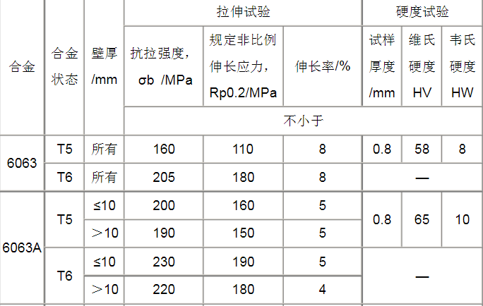 鋁合金建筑型材的牌號(hào)有規(guī)格有哪些