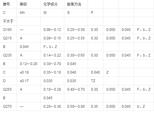 普通碳素結(jié)構(gòu)鋼牌號中代號的意義是什么