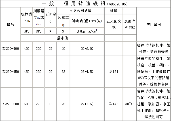 一般工程用鑄造碳鋼的牌號有哪些