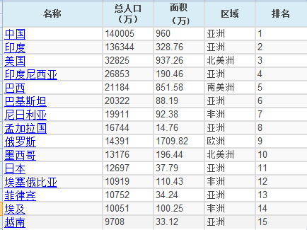 印度人口2019總?cè)藬?shù)排名世界第幾