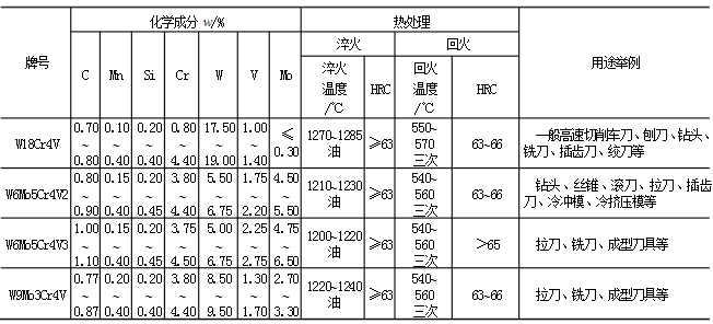 高速工具鋼牌號(hào)_高速工具鋼應(yīng)用場(chǎng)合