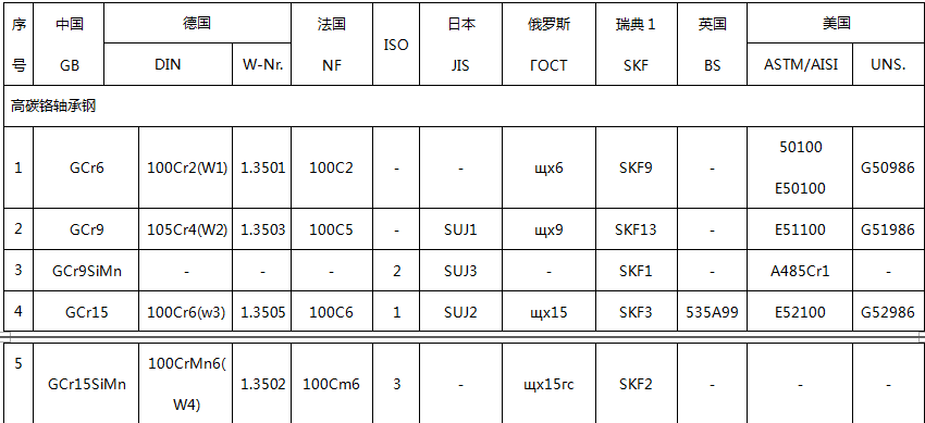 軸承鋼是什么材質(zhì)_軸承鋼的牌號(hào)有哪些